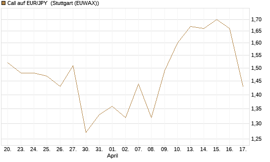 Call auf EUR/JPY [Société Générale Effekten GmbH] Chart