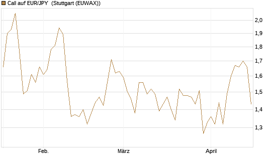 Call auf EUR/JPY [Société Générale Effekten GmbH] Chart