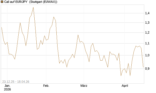 Call auf EUR/JPY [Société Générale Effekten GmbH] Chart