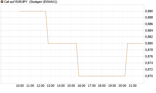 Call auf EUR/JPY [Société Générale Effekten GmbH] Chart