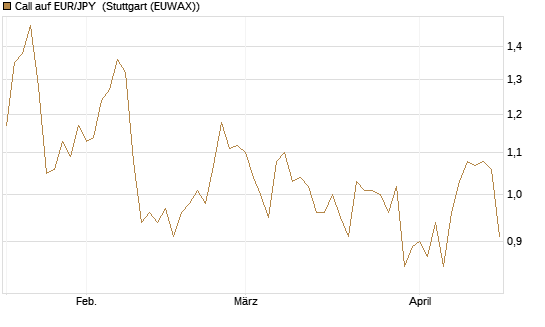 Call auf EUR/JPY [Société Générale Effekten GmbH] Chart
