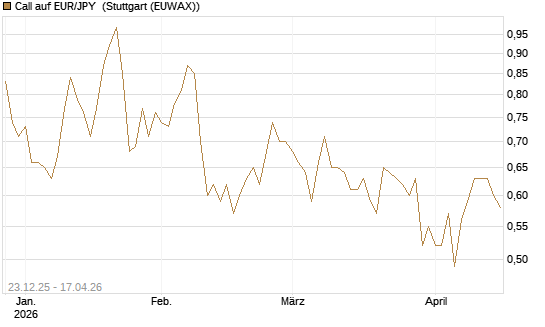 Call auf EUR/JPY [Société Générale Effekten GmbH] Chart