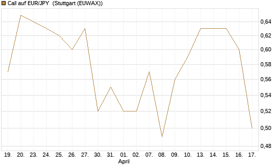 Call auf EUR/JPY [Société Générale Effekten GmbH] Chart