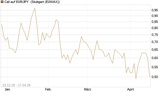 Call auf EUR/JPY [Société Générale Effekten GmbH] Chart