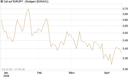 Call auf EUR/JPY [Société Générale Effekten GmbH] Chart