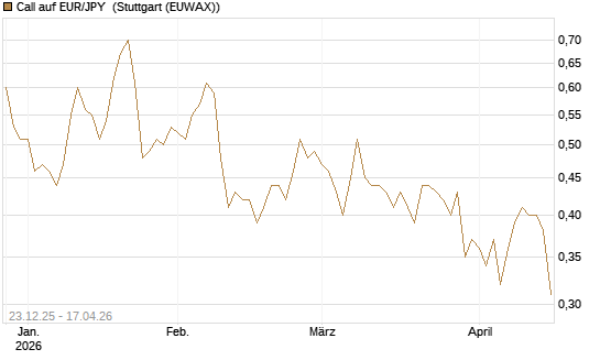 Call auf EUR/JPY [Société Générale Effekten GmbH] Chart