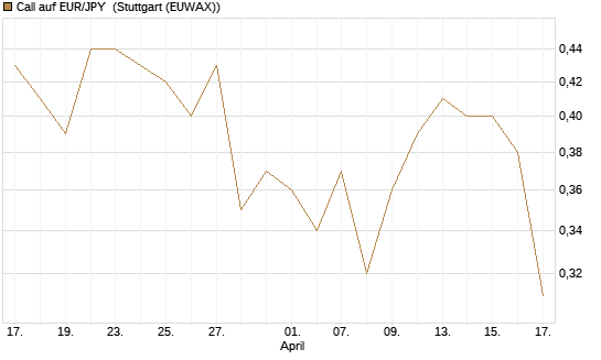 Call auf EUR/JPY [Société Générale Effekten GmbH] Chart
