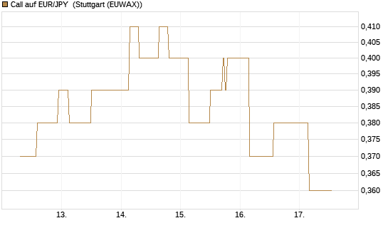 Call auf EUR/JPY [Société Générale Effekten GmbH] Chart