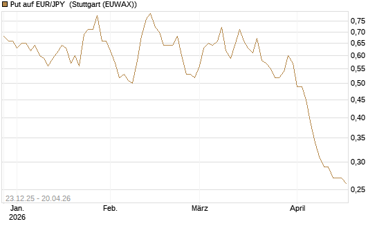 Put auf EUR/JPY [Société Générale Effekten GmbH] Chart