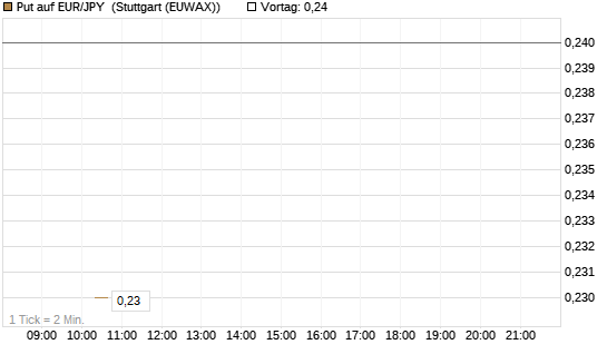 Put auf EUR/JPY [Société Générale Effekten GmbH] Chart