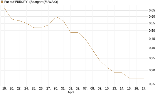 Put auf EUR/JPY [Société Générale Effekten GmbH] Chart