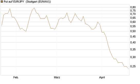 Put auf EUR/JPY [Société Générale Effekten GmbH] Chart