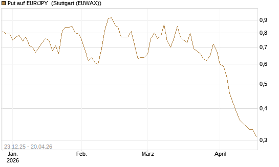 Put auf EUR/JPY [Société Générale Effekten GmbH] Chart