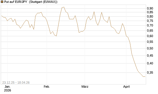 Put auf EUR/JPY [Société Générale Effekten GmbH] Chart