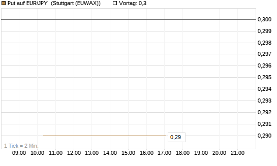 Put auf EUR/JPY [Société Générale Effekten GmbH] Chart