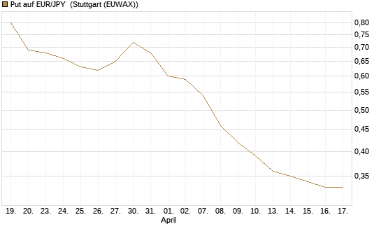 Put auf EUR/JPY [Société Générale Effekten GmbH] Chart