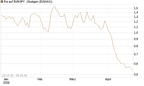 Put auf EUR/JPY [Société Générale Effekten GmbH] Chart