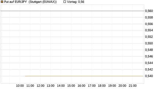 Put auf EUR/JPY [Société Générale Effekten GmbH] Chart