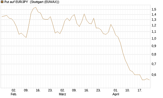 Put auf EUR/JPY [Société Générale Effekten GmbH] Chart