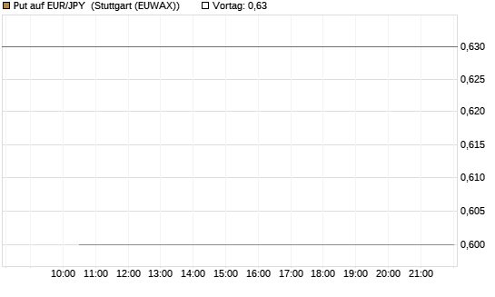Put auf EUR/JPY [Société Générale Effekten GmbH] Chart