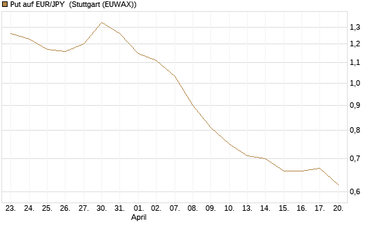 Put auf EUR/JPY [Société Générale Effekten GmbH] Chart