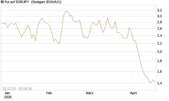 Put auf EUR/JPY [Société Générale Effekten GmbH] Chart
