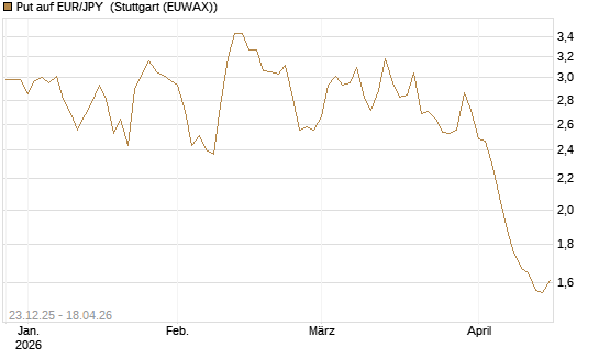 Put auf EUR/JPY [Société Générale Effekten GmbH] Chart