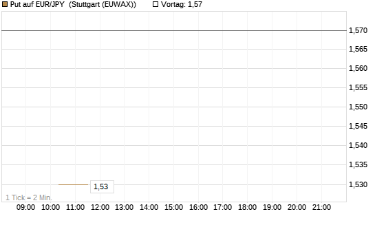 Put auf EUR/JPY [Société Générale Effekten GmbH] Chart
