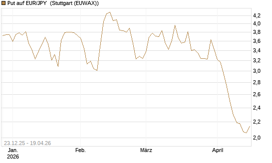 Put auf EUR/JPY [Société Générale Effekten GmbH] Chart