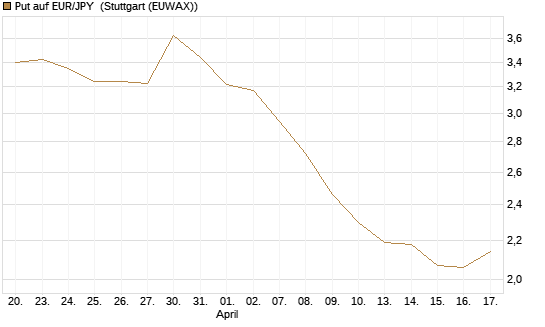 Put auf EUR/JPY [Société Générale Effekten GmbH] Chart