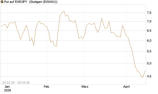 Put auf EUR/JPY [Société Générale Effekten GmbH] Chart
