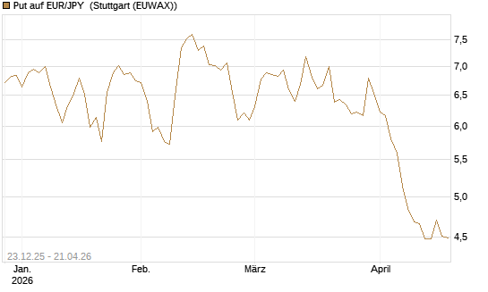 Put auf EUR/JPY [Société Générale Effekten GmbH] Chart