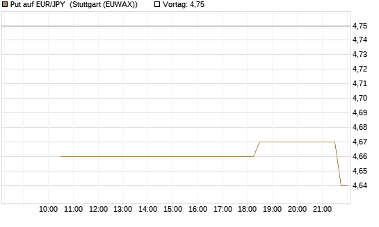 Put auf EUR/JPY [Société Générale Effekten GmbH] Chart