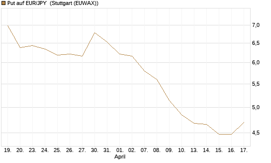 Put auf EUR/JPY [Société Générale Effekten GmbH] Chart