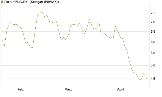 Put auf EUR/JPY [Société Générale Effekten GmbH] Chart