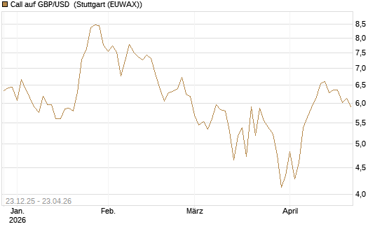 Call auf GBP/USD [Société Générale Effekten GmbH] Chart