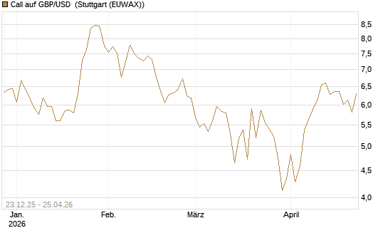 Call auf GBP/USD [Société Générale Effekten GmbH] Chart