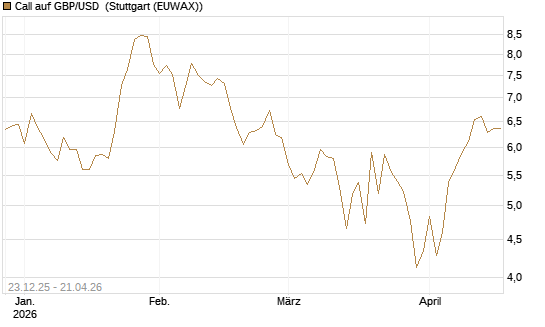 Call auf GBP/USD [Société Générale Effekten GmbH] Chart