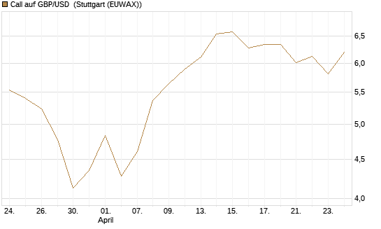 Call auf GBP/USD [Société Générale Effekten GmbH] Chart