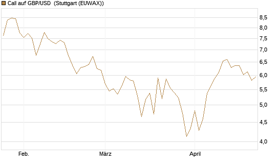 Call auf GBP/USD [Société Générale Effekten GmbH] Chart
