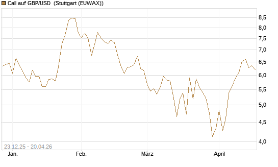 Call auf GBP/USD [Société Générale Effekten GmbH] Chart