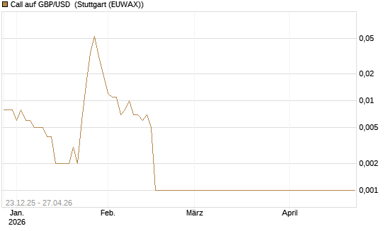 Call auf GBP/USD [Société Générale Effekten GmbH] Chart