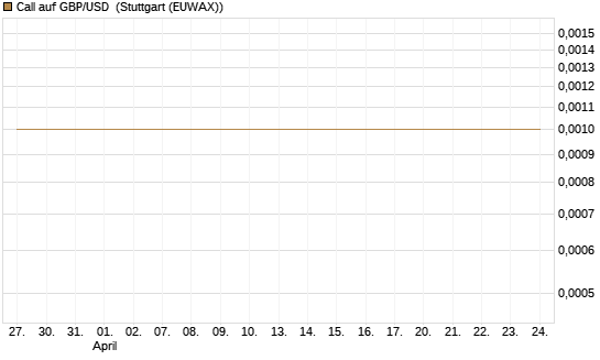 Call auf GBP/USD [Société Générale Effekten GmbH] Chart