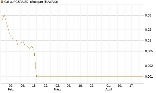 Call auf GBP/USD [Société Générale Effekten GmbH] Chart