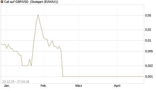 Call auf GBP/USD [Société Générale Effekten GmbH] Chart