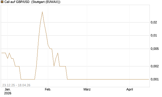 Call auf GBP/USD [Société Générale Effekten GmbH] Chart