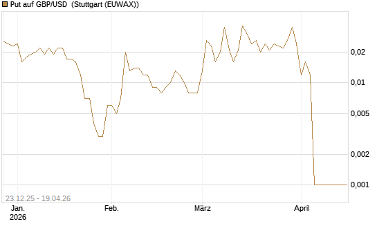 Put auf GBP/USD [Société Générale Effekten GmbH] Chart