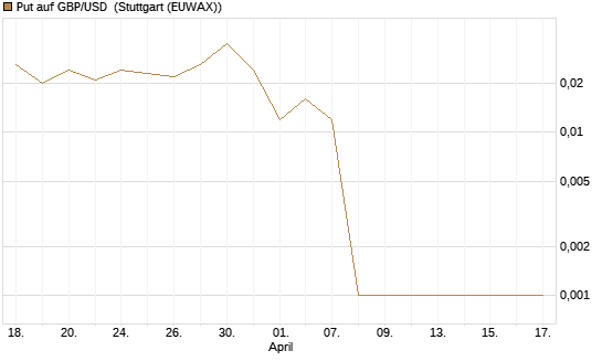 Put auf GBP/USD [Société Générale Effekten GmbH] Chart