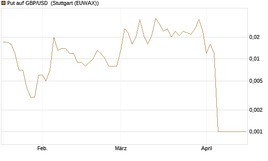 Put auf GBP/USD [Société Générale Effekten GmbH] Chart