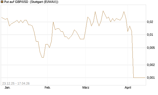 Put auf GBP/USD [Société Générale Effekten GmbH] Chart